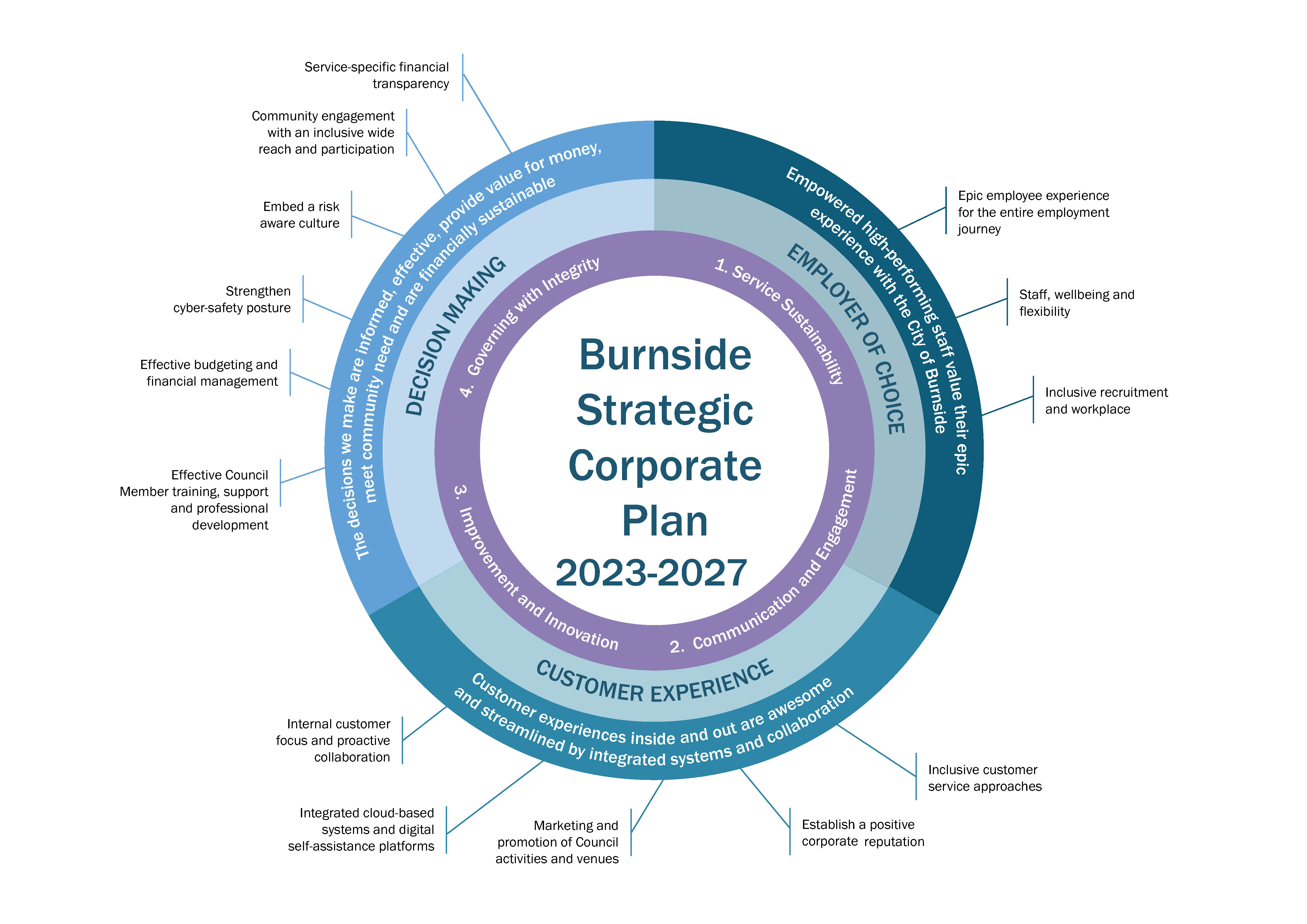 Burnside Strategic Corporate Plan
